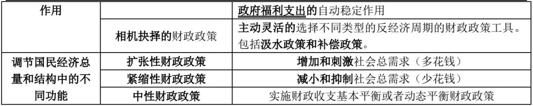 刘艳霞老师2021年中级经济师《经济基础》真题解析视频：紧缩性财政政策2
