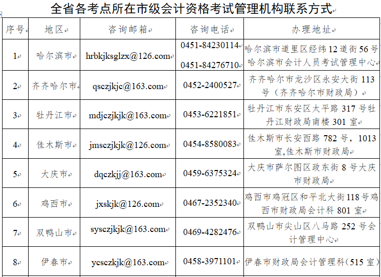 2020黑龙江省各考点所在的市级初级会计资格考试管理机构联系方式