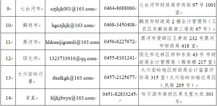 2020黑龙江省各考点所在的市级初级会计资格考试管理机构联系方式