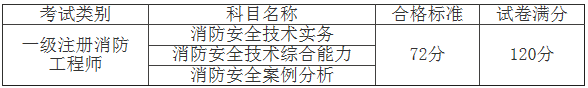 2020年度一级注册消防工程师资格考试合格标准