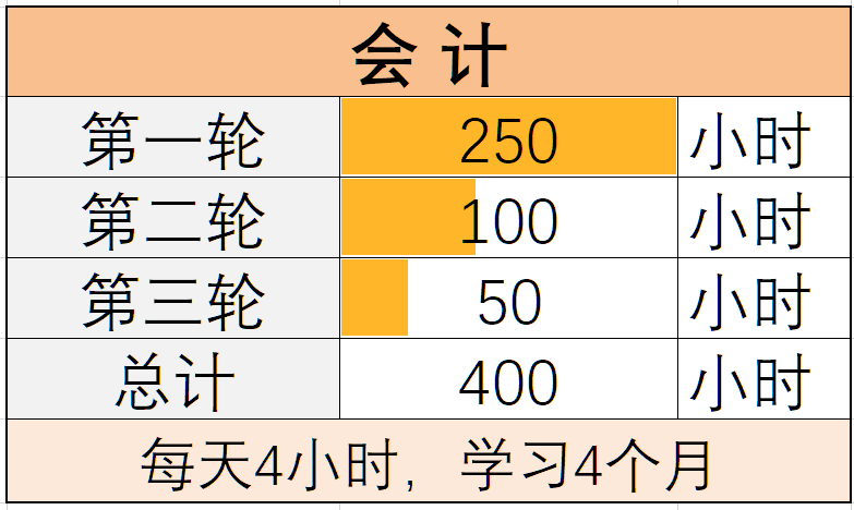 注册会计师备考时间
