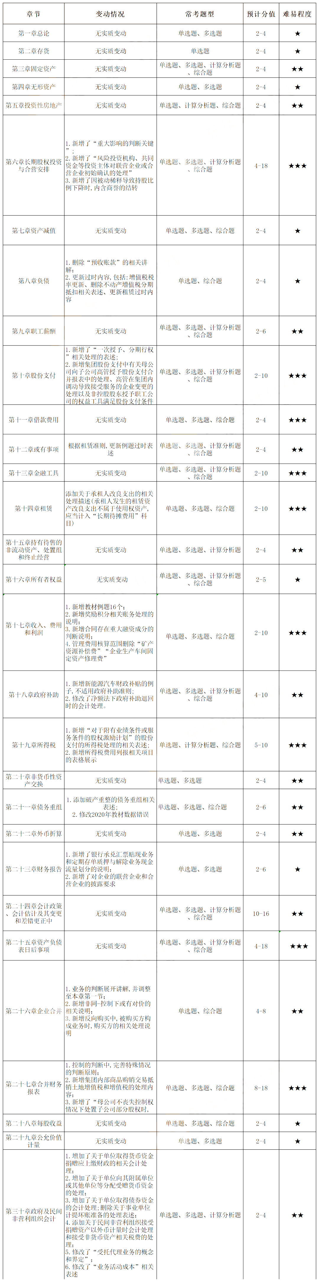 2021年注册会计师《会计》各章节常考题型及难易程度分析