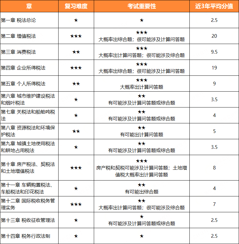 注会税法各章节重点及分值分布