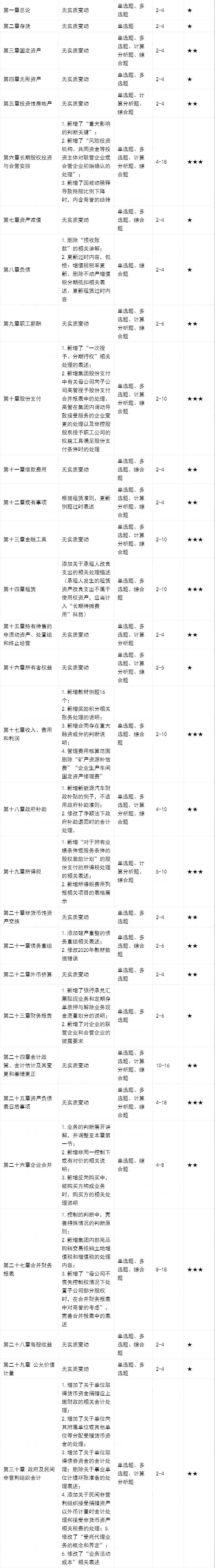 注册会计师教材各章节难度分析
