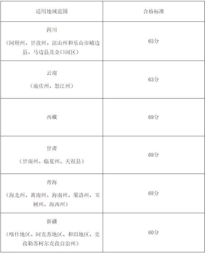 三区三州执业药师分数线