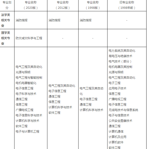 消防工程相关专业新旧对照表(本科)1