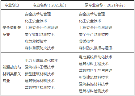 消防工程相关专业新旧对照表(专科)1