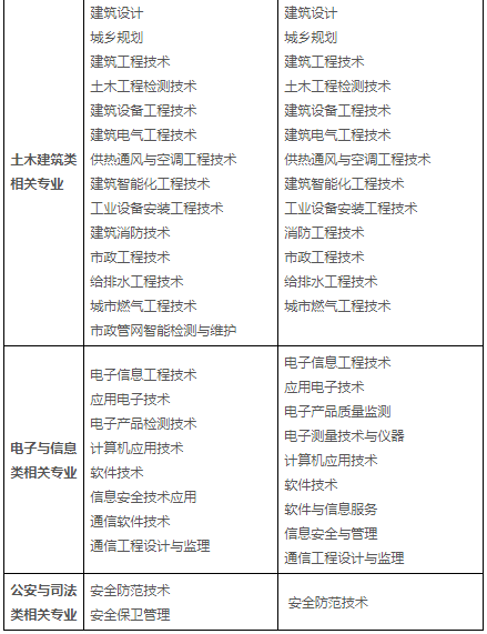 消防工程相关专业新旧对照表(专科)2