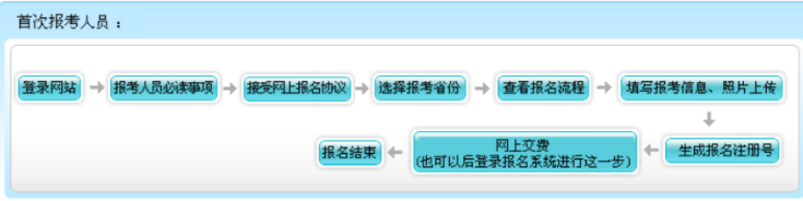 2022年上海初级会计考试报名流程
