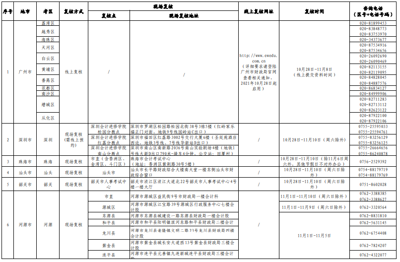 广东省2021年度中级会计考试考后资格复核受理一览表