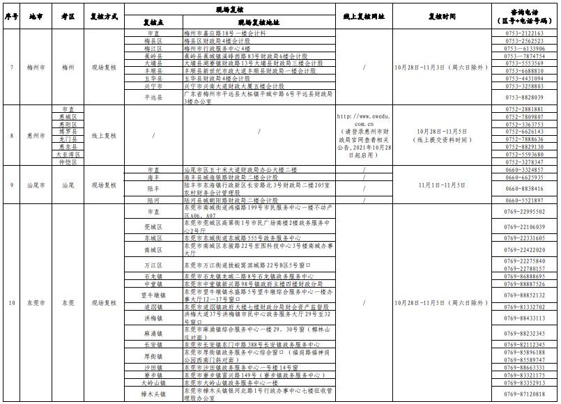 广东省2021年度中级会计考试考后资格复核受理一览表