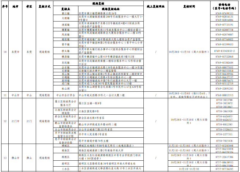 广东省2021年度中级会计考试考后资格复核受理一览表