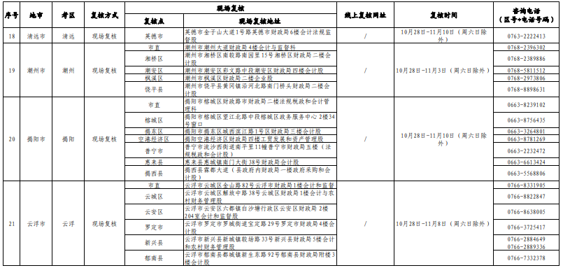 广东省2021年度中级会计考试考后资格复核受理一览表