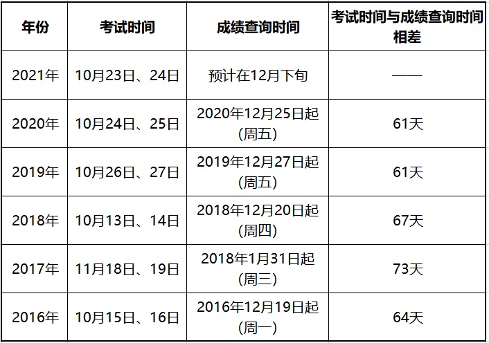 历年执业药师成绩查询时间