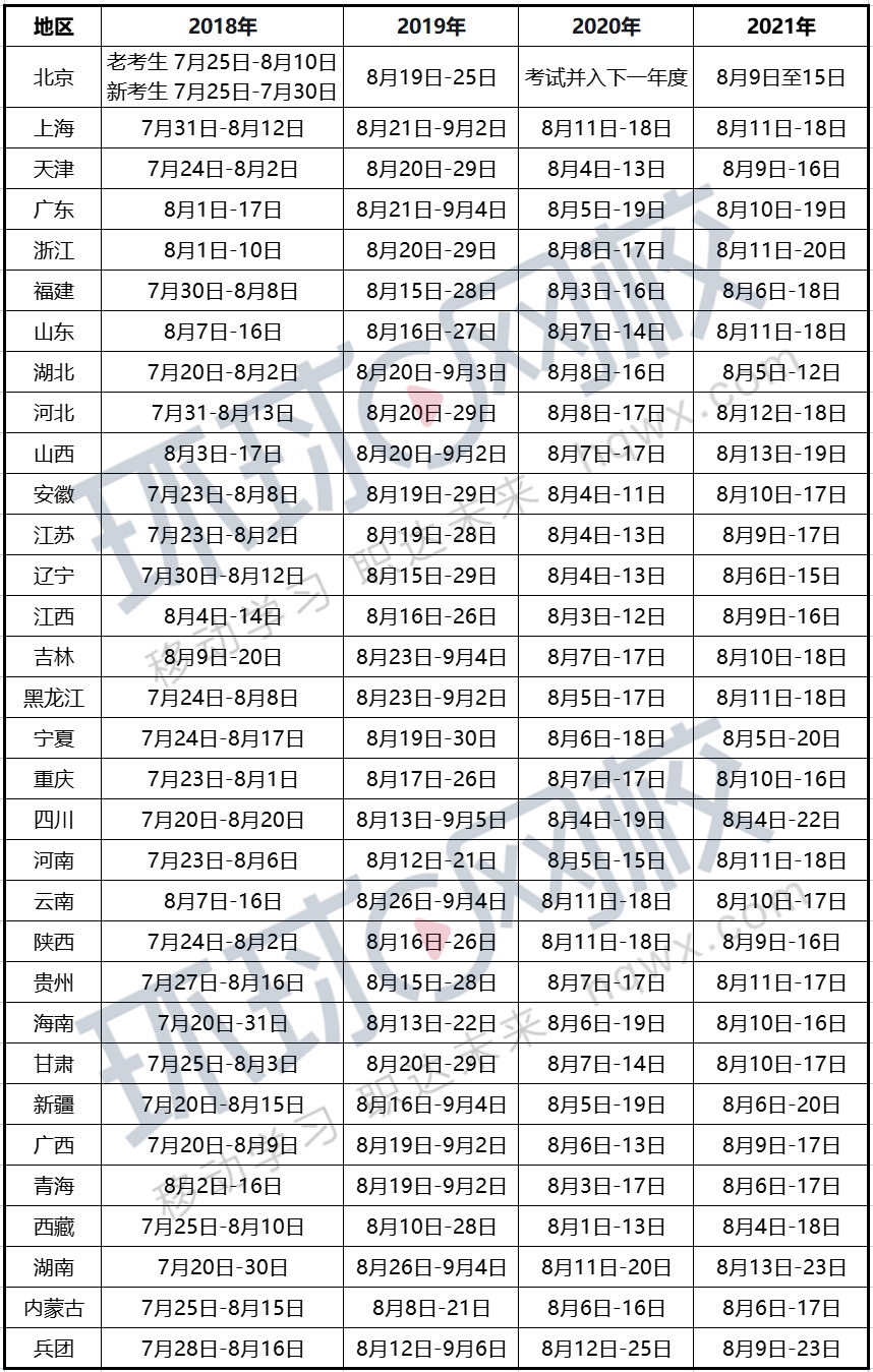 历年执业药师报名时间