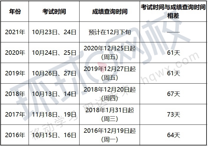 执业药师考试时间与成绩查询时间