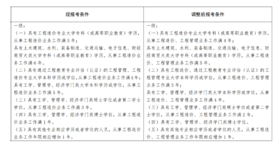 2022一级造价工程师报考条件及时间