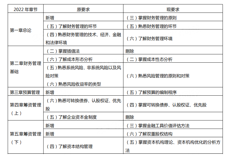 中级会计师《会计实务》考试大纲