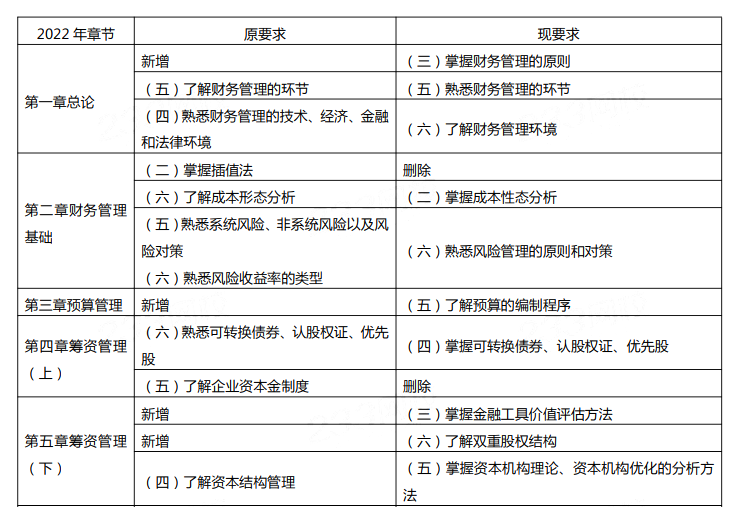 中级会计师《经济法》考试大纲