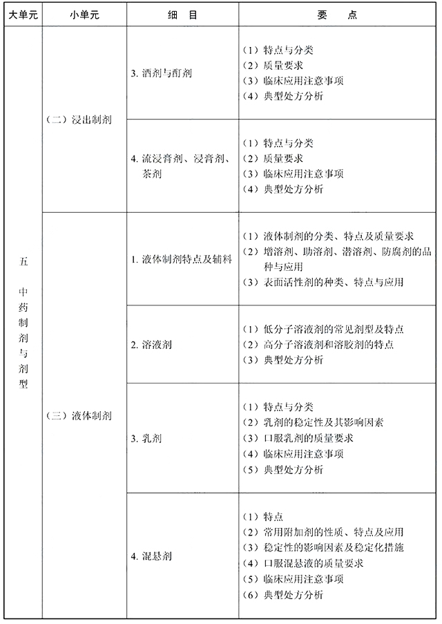 2022年执业中药师《中药学专业知识一》考试大纲