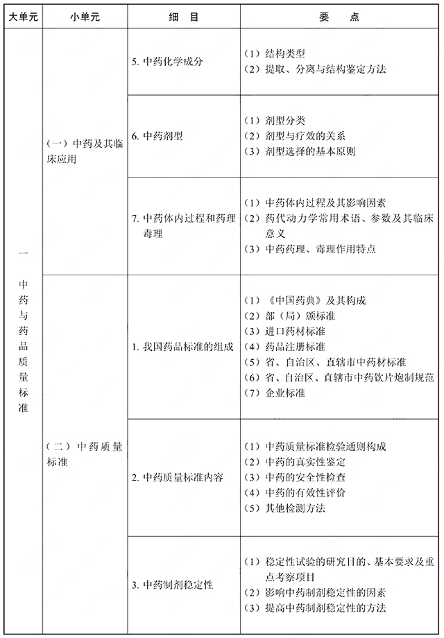 2022年执业中药师《中药学专业知识一》考试大纲