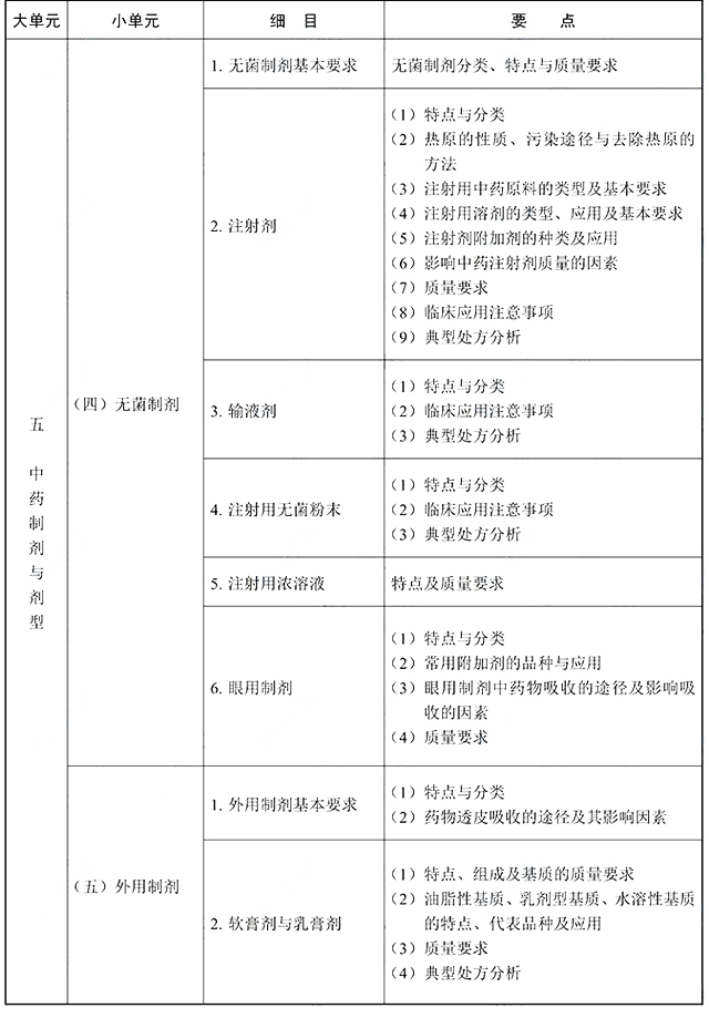 2022年执业中药师《中药学专业知识一》考试大纲