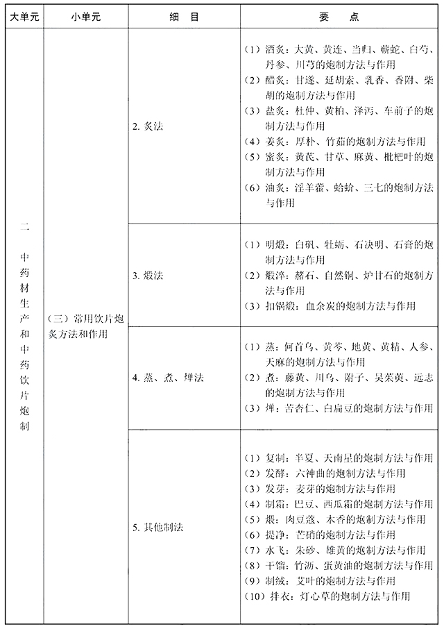 2022年执业中药师《中药学专业知识一》考试大纲