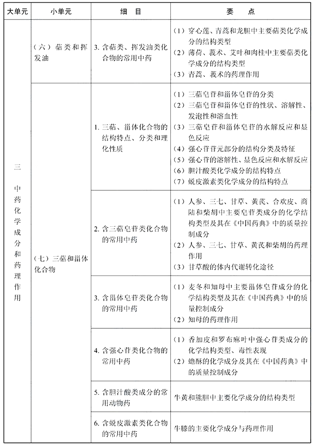 2022年执业中药师《中药学专业知识一》考试大纲
