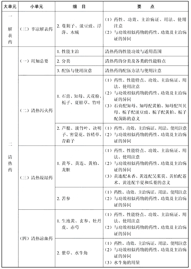 2022年执业中药师《中药学专业知识二》考试大纲