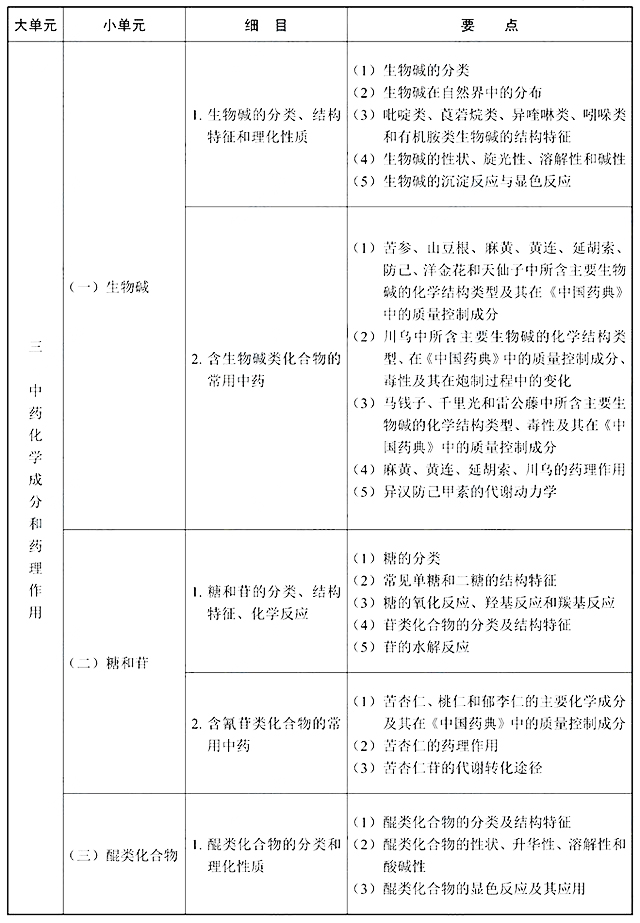 2022年执业中药师《中药学专业知识一》考试大纲