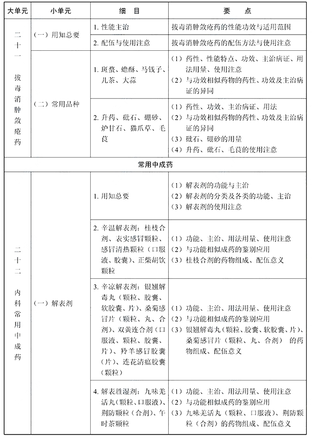 2022年执业中药师《中药学专业知识二》考试大纲