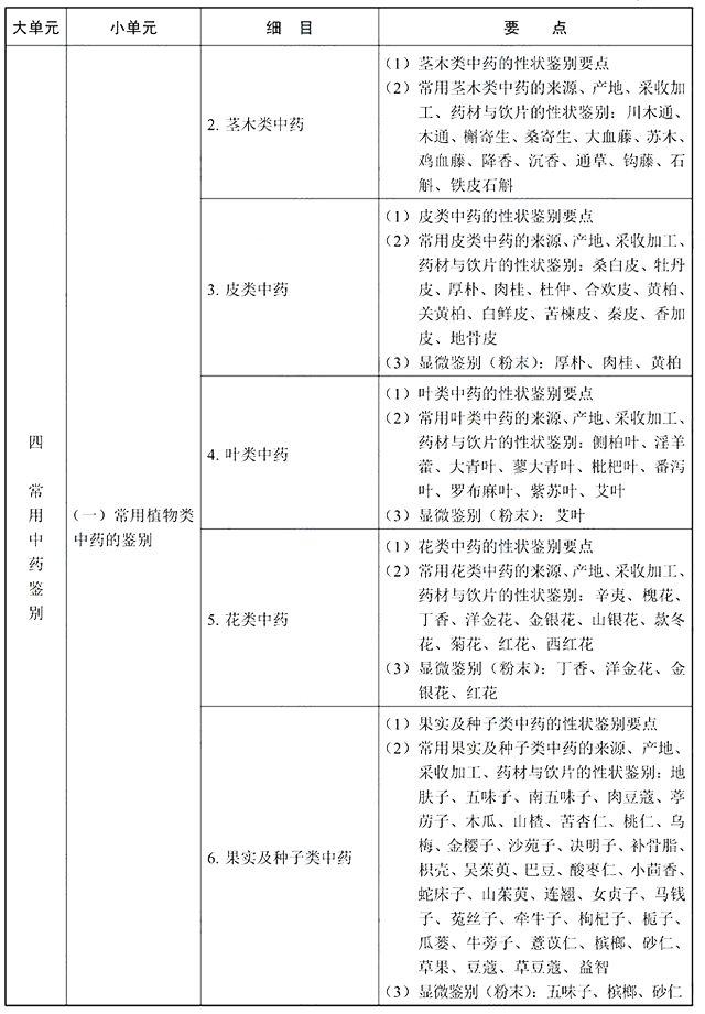 2022年执业中药师《中药学专业知识一》考试大纲