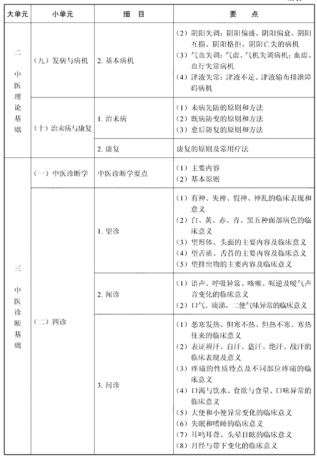 2022年执业药师《中药学综合知识与技能》考试大纲