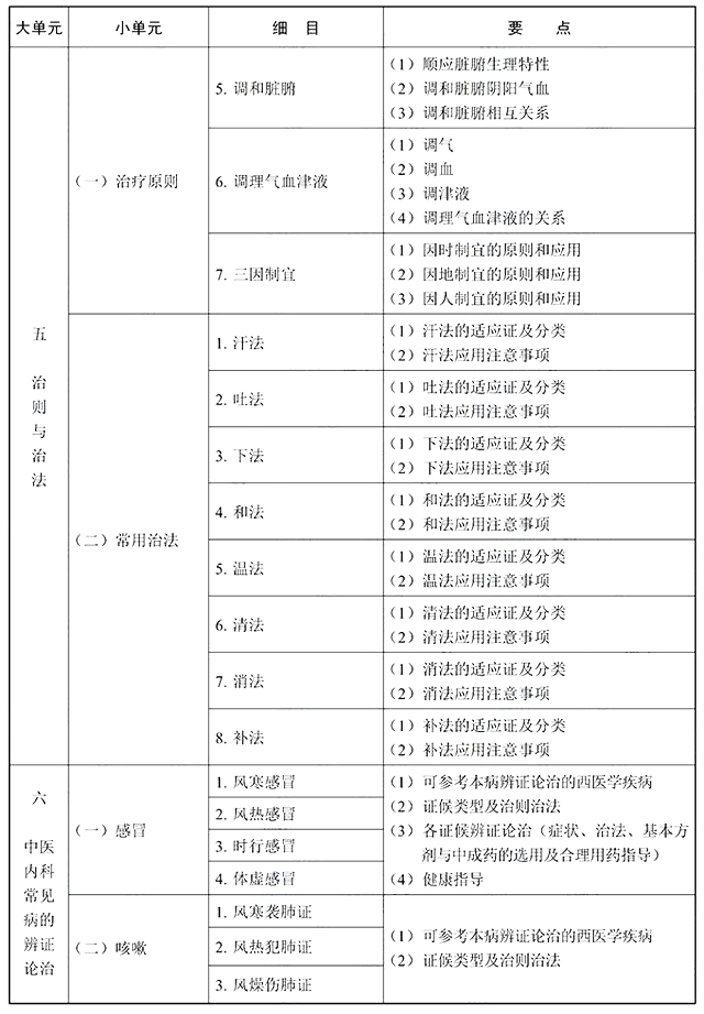 2022年执业药师《中药学综合知识与技能》考试大纲