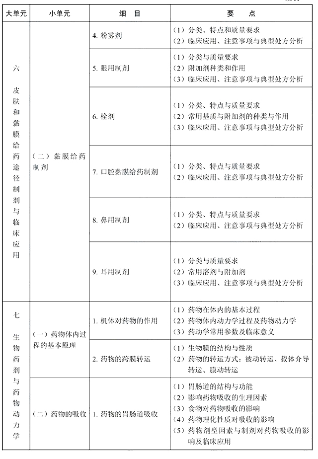 2022年执业西药师《药学专业知识一》考试大纲