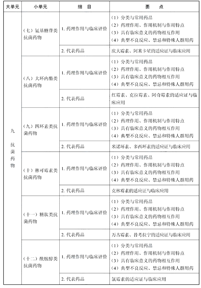 2022年执业西药师《药学专业知识二》考试大纲