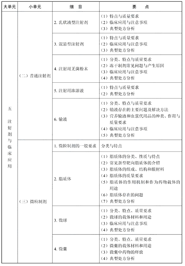 2022年执业西药师《药学专业知识一》考试大纲