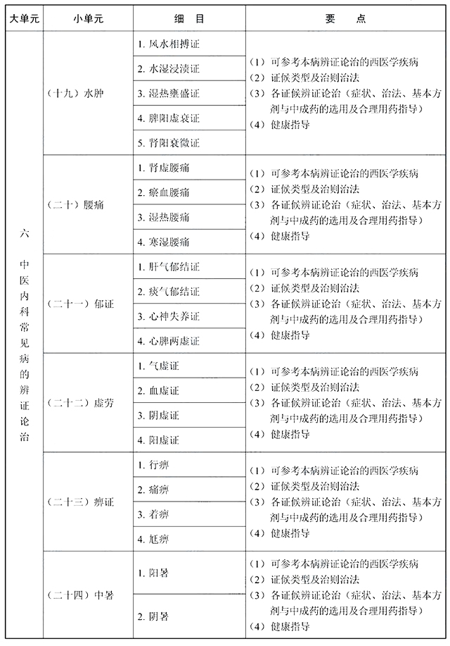 2022年执业药师《中药学综合知识与技能》考试大纲