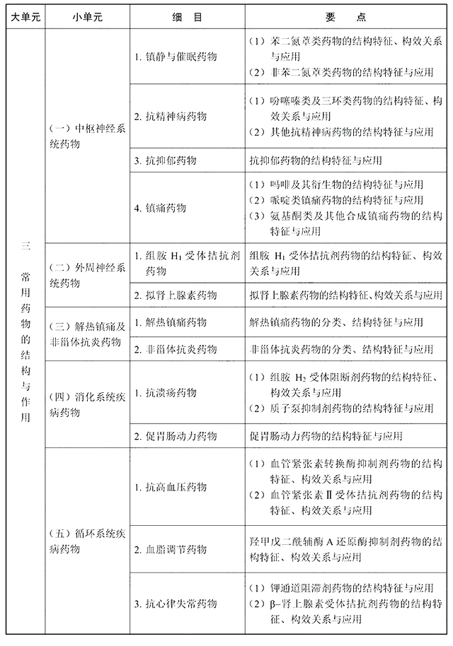 2022年执业西药师《药学专业知识一》考试大纲