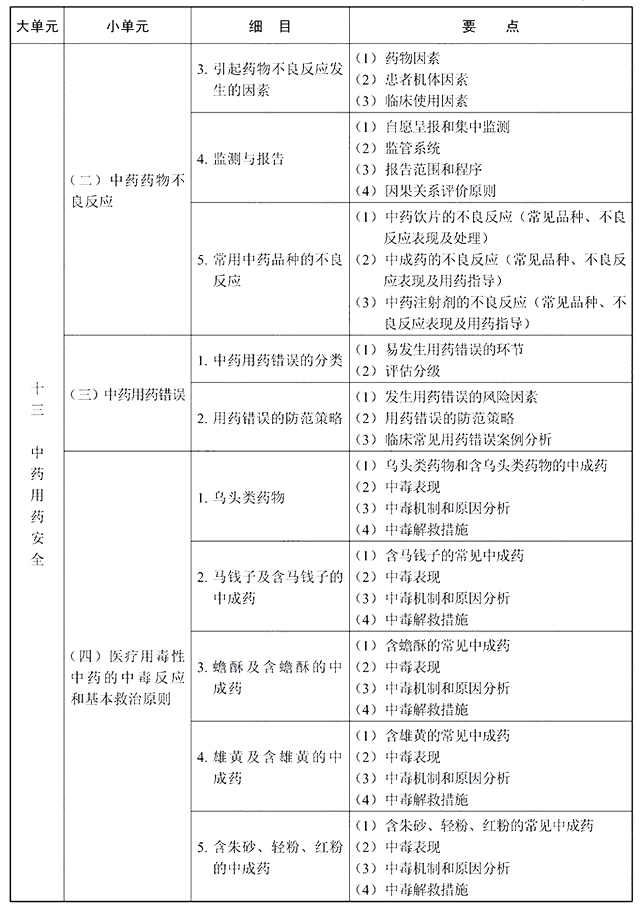 2022年执业药师《中药学综合知识与技能》考试大纲