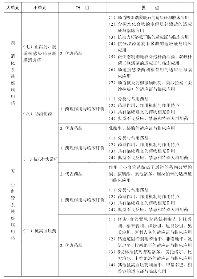 2022年执业西药师《药学专业知识二》考试大纲