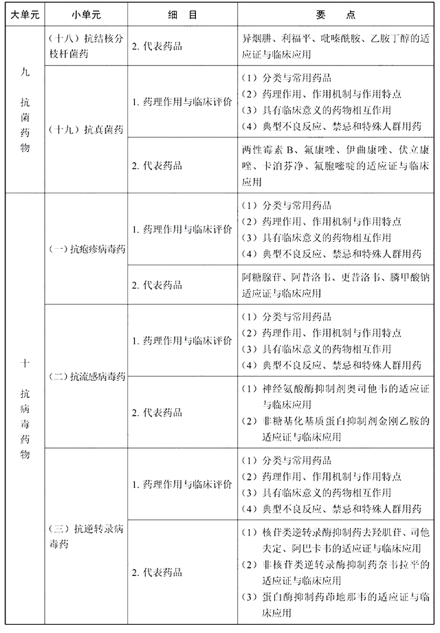 2022年执业西药师《药学专业知识二》考试大纲