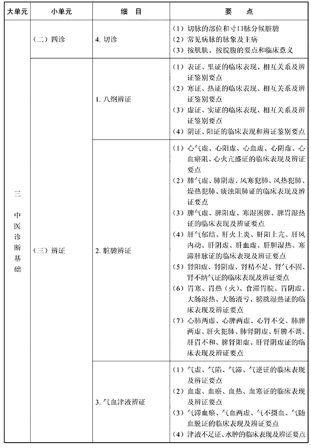 2022年执业药师《中药学综合知识与技能》考试大纲