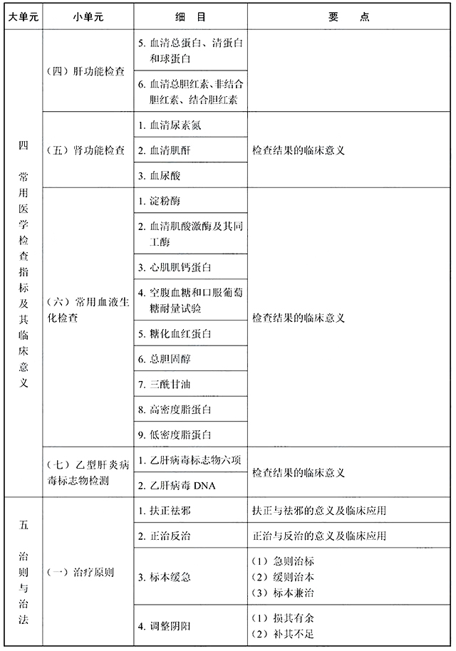 2022年执业药师《中药学综合知识与技能》考试大纲