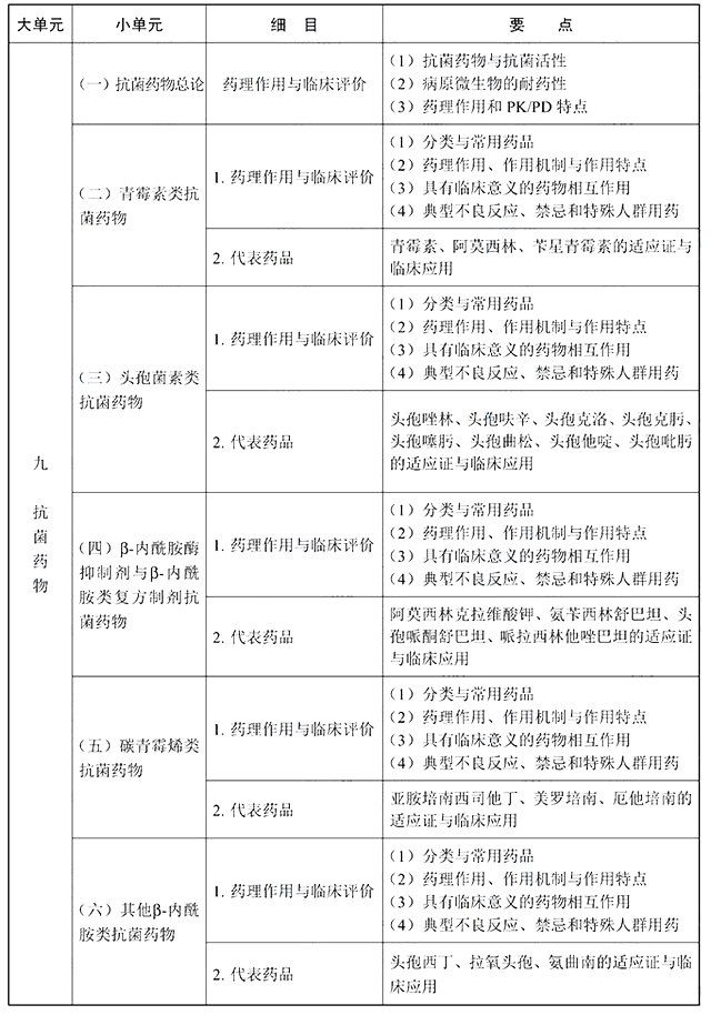 2022年执业西药师《药学专业知识二》考试大纲