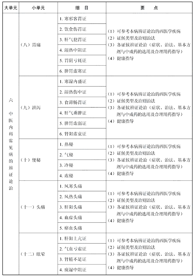 2022年执业药师《中药学综合知识与技能》考试大纲