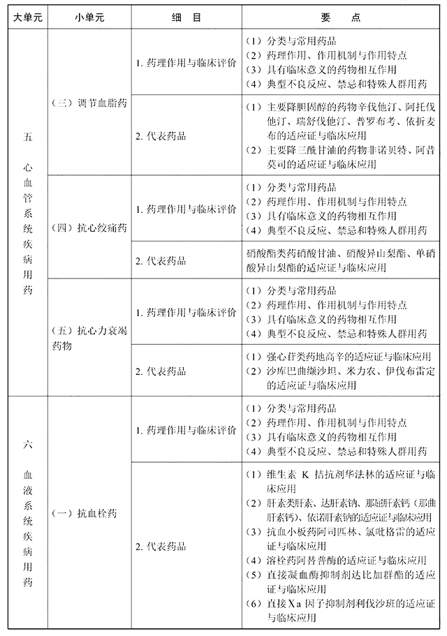 2022年执业西药师《药学专业知识二》考试大纲