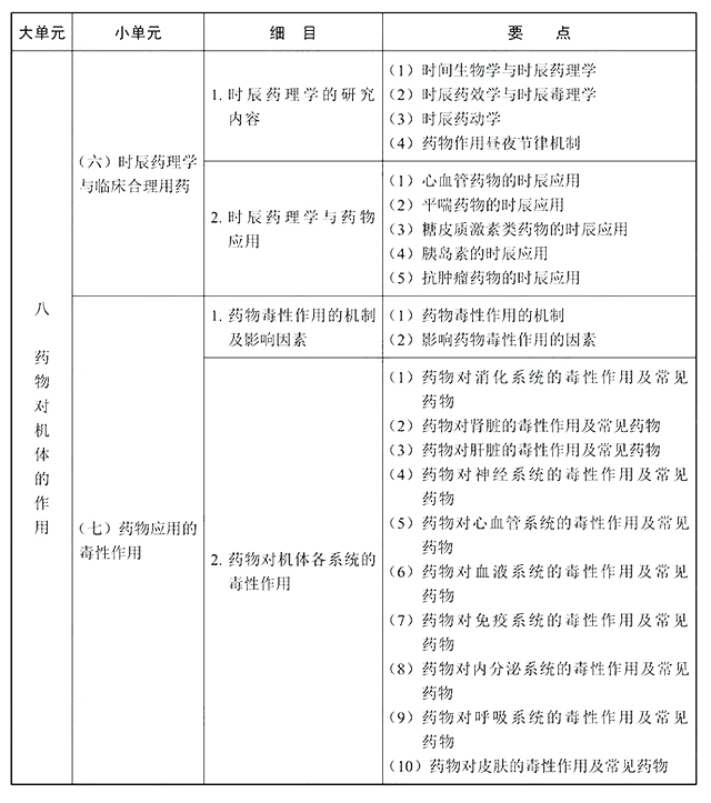 2022年执业西药师《药学专业知识一》考试大纲