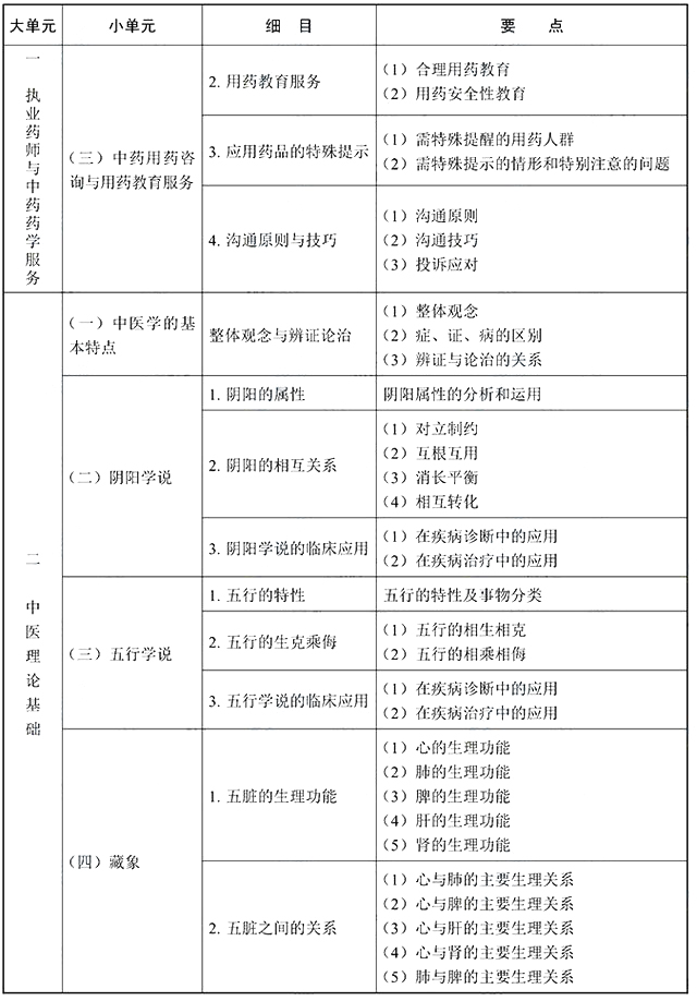 2022年执业药师《中药学综合知识与技能》考试大纲