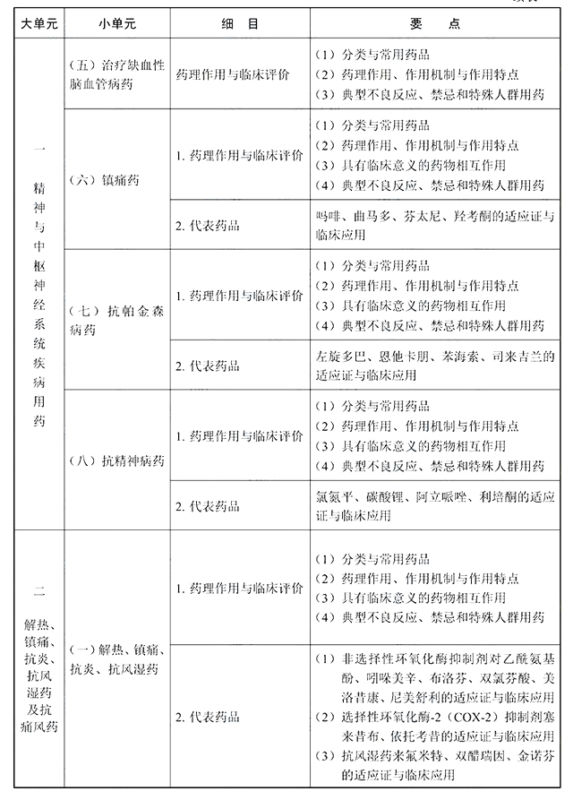 2022年执业西药师《药学专业知识二》考试大纲